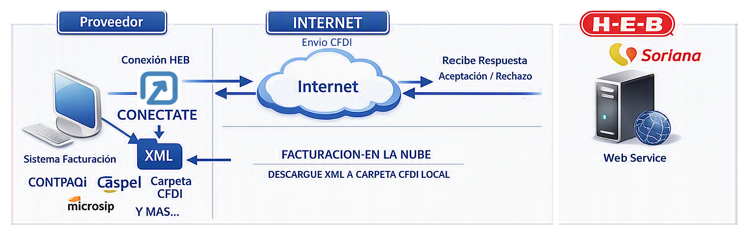 Flujo Operativo Conector HEB/Soriana